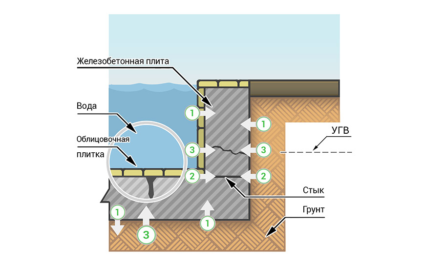 Схемы гидроизоляции для буклета компании «ГидроАктив»
