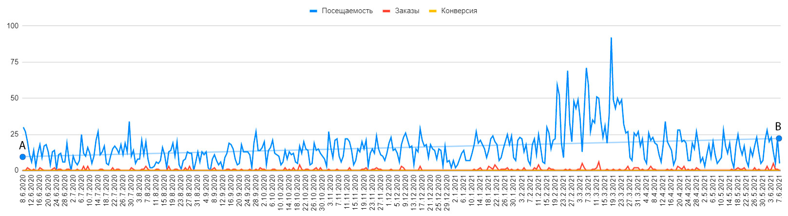Пример динамики посещаемости веб-сервиса МеталВал.ру с реализованным алгоритмом подготовки текстов